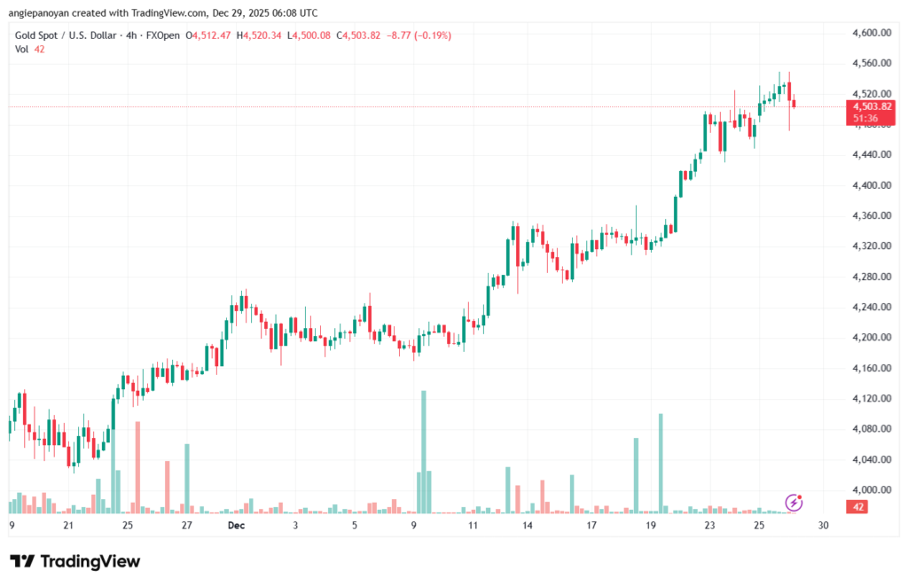 تحليل الذهب-XAUUSD-29-12-2025