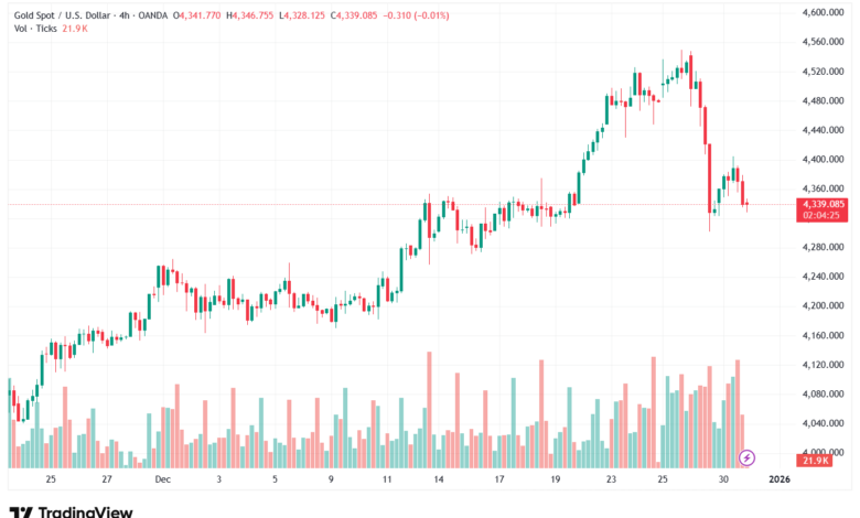 تحليل الذهب-XAUUSD-31-12-2025
