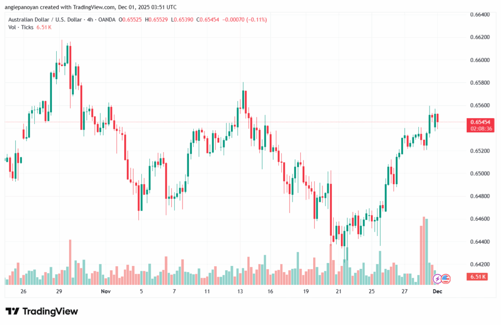 تحليل-AUDUSD-1-12-2025