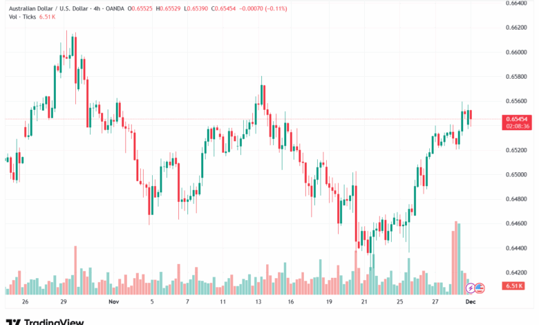 تحليل-AUDUSD-1-12-2025