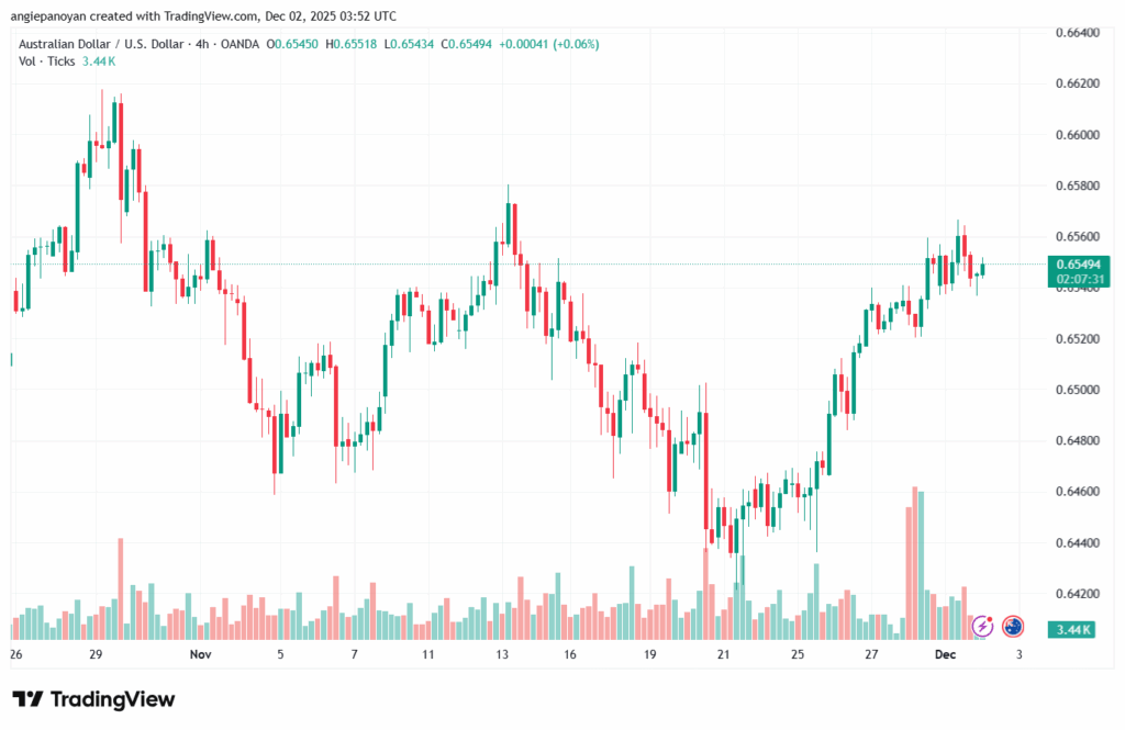 تحليل-AUDUSD-2-12-2025