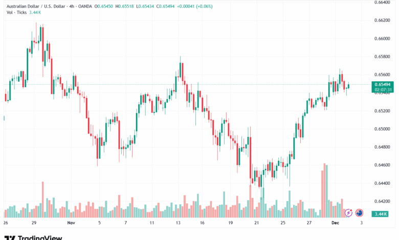 تحليل-AUDUSD-2-12-2025
