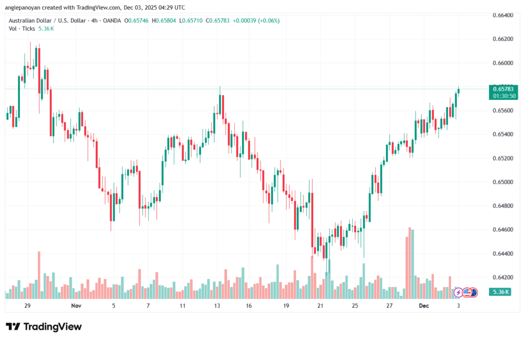 تحليل-AUDUSD-3-12-2025
