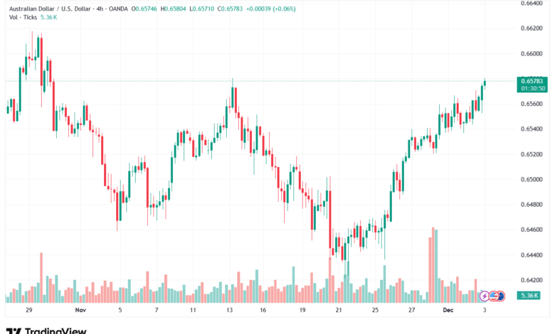 تحليل-AUDUSD-3-12-2025
