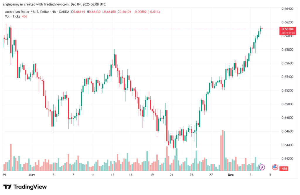 تحليل-AUDUSD-4-12-2025