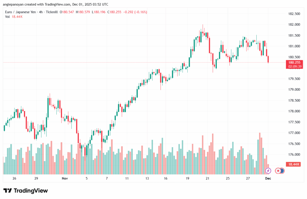 تحليل-EURJPY-1-12-2025