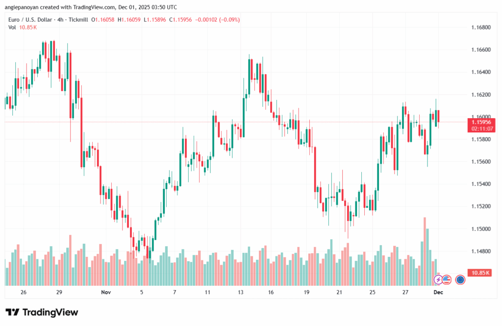 تحليل EURUSD-1-12-2025