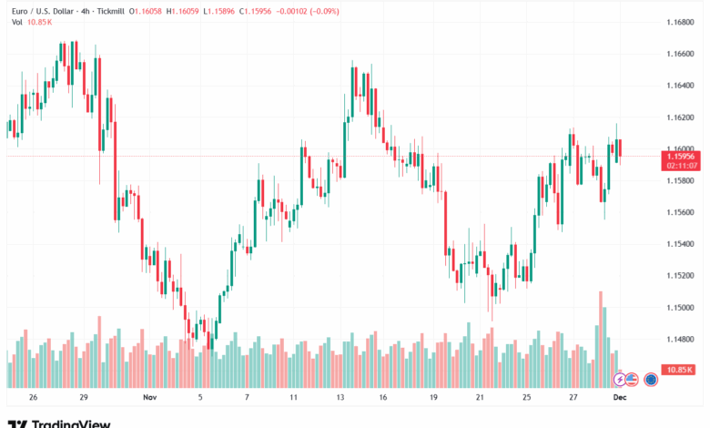 تحليل EURUSD-1-12-2025