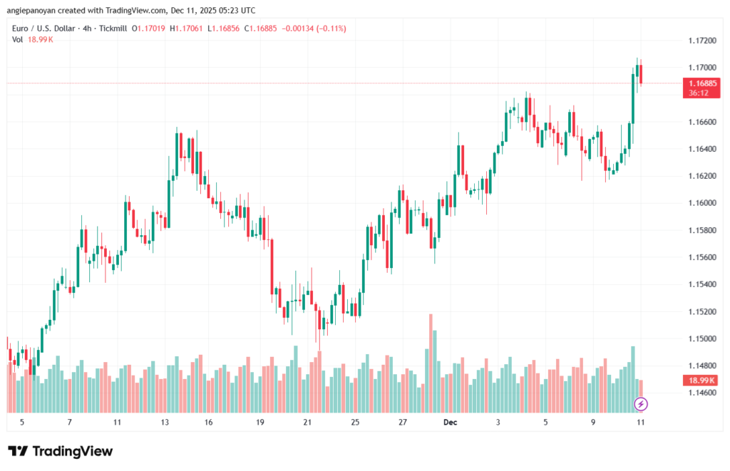 تحليل EURUSD-11-12-2025