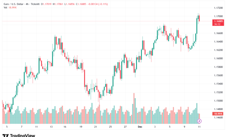تحليل EURUSD-11-12-2025