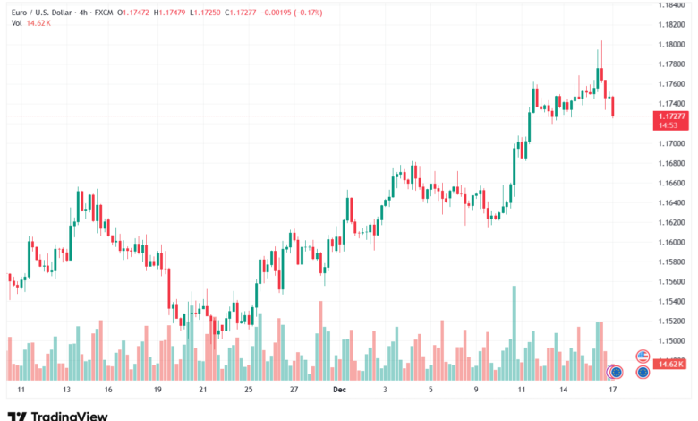 تحليل EURUSD-17-12-2025