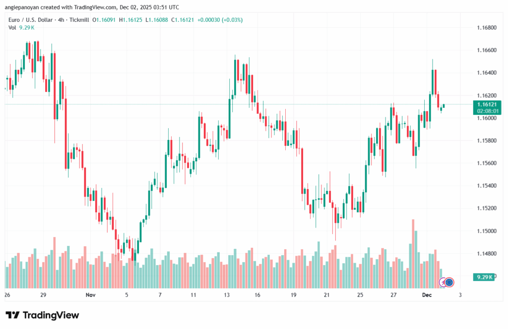 تحليل EURUSD-2-12-2025