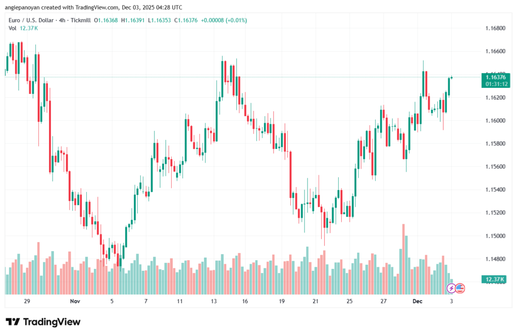 تحليل EURUSD-3-12-2025