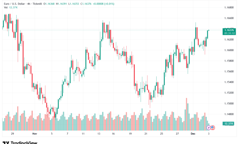تحليل EURUSD-3-12-2025