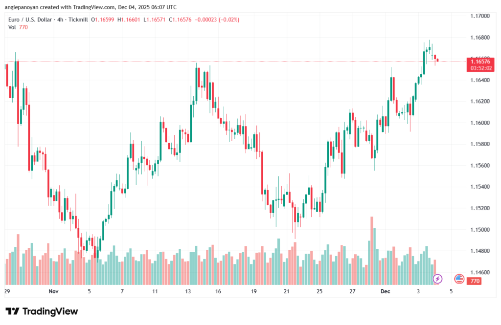 تحليل EURUSD-4-12-2025