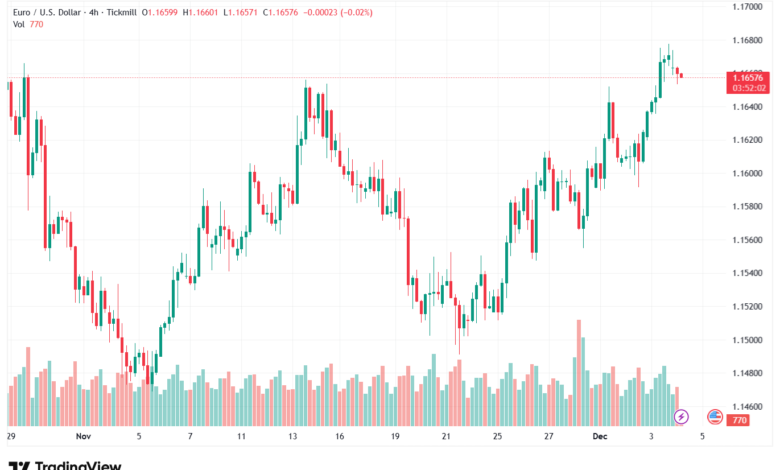 تحليل EURUSD-4-12-2025