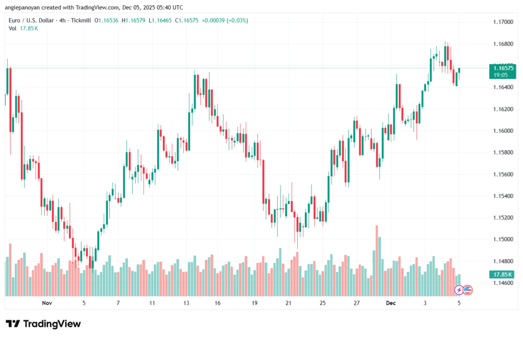 تحليل EURUSD-5-12-2025