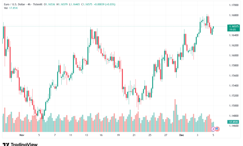 تحليل EURUSD-5-12-2025