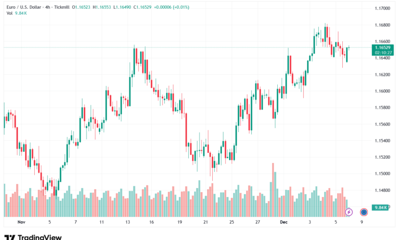 تحليل EURUSD-8-12-2025