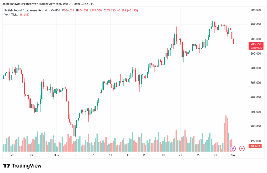 تحليل-GBPJPY-1-12-2025