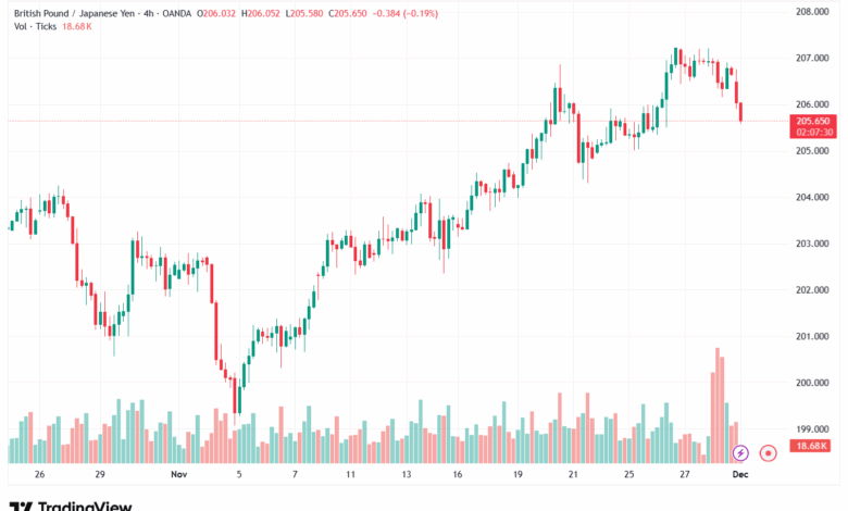 تحليل-GBPJPY-1-12-2025