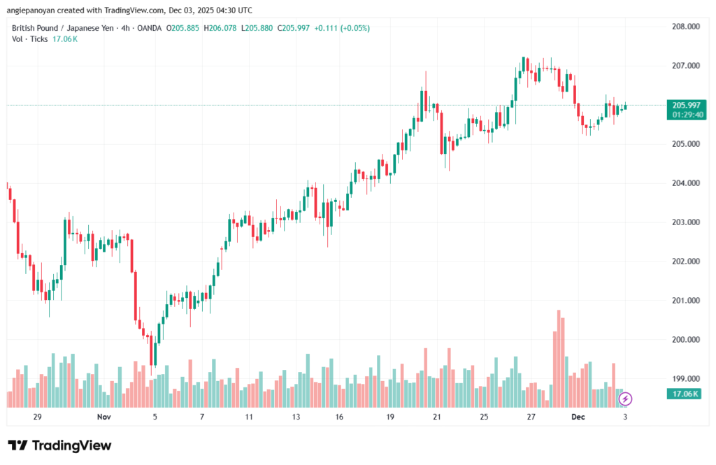 تحليل-GBPJPY-3-12-2025