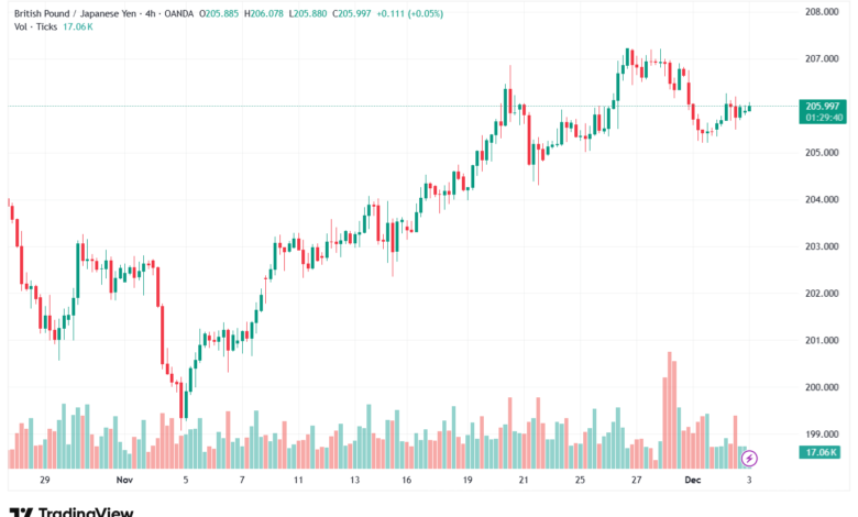 تحليل-GBPJPY-3-12-2025