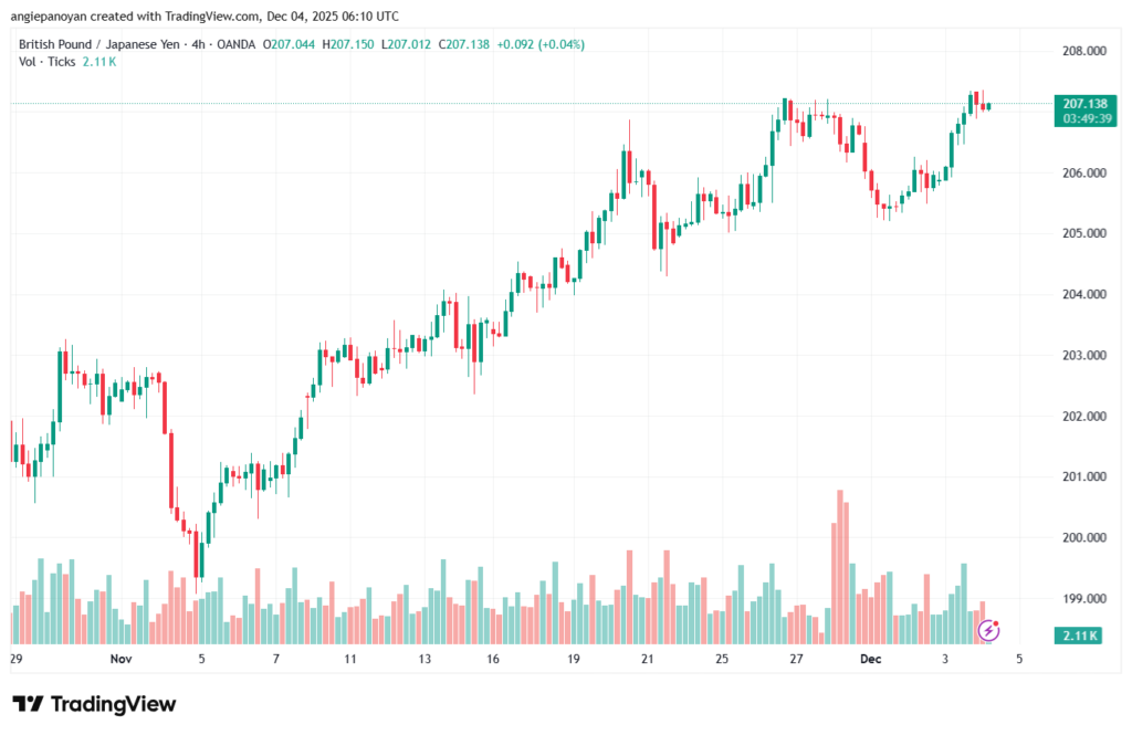 تحليل-GBPJPY-4-12-2025