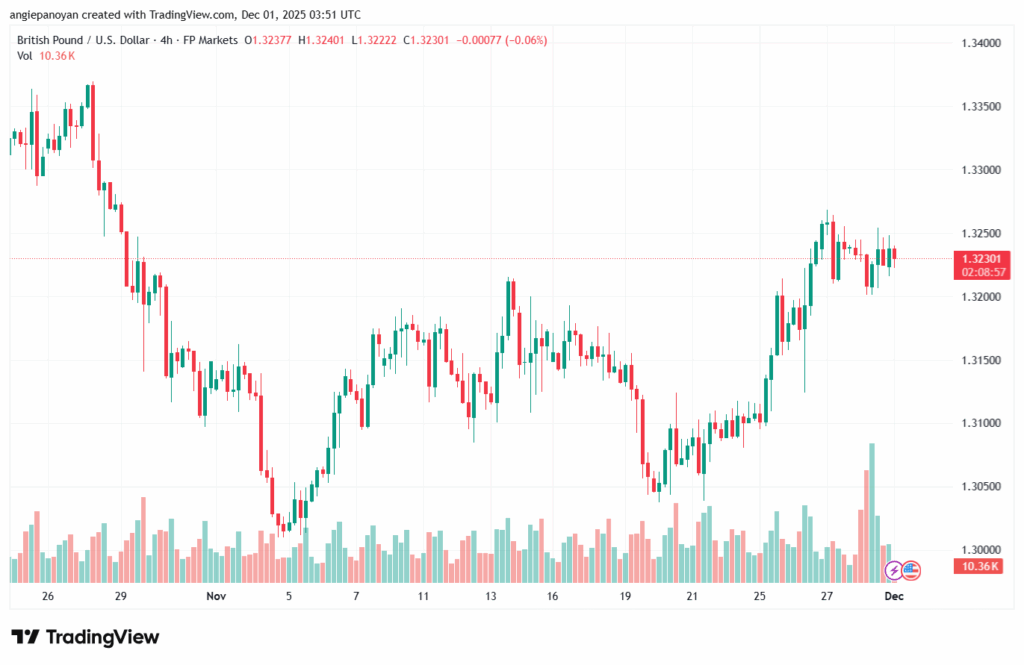 تحليل-GBPUSD-1-12-2025