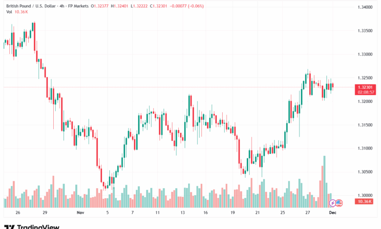 تحليل-GBPUSD-1-12-2025