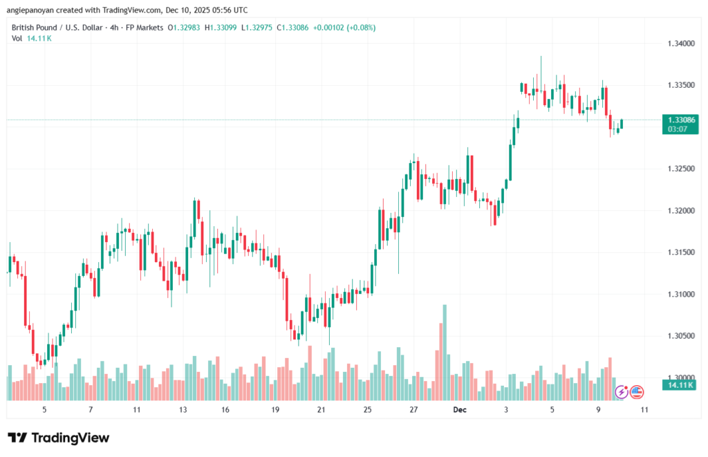 تحليل-GBPUSD-10-12-2025