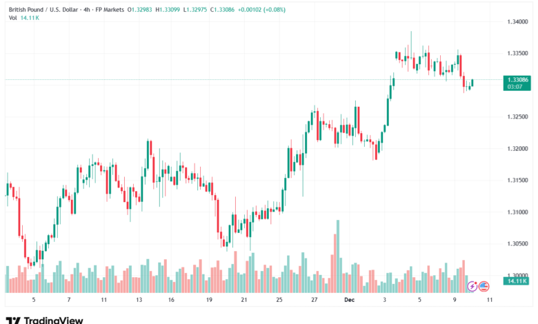 تحليل-GBPUSD-10-12-2025