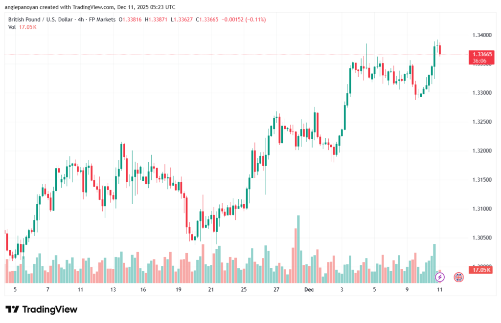 تحليل-GBPUSD-11-12-2025