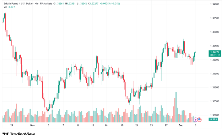 تحليل-GBPUSD-3-12-2025