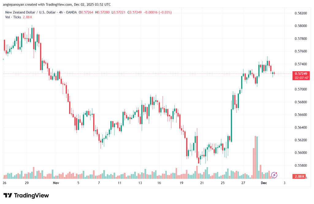 تحليل-NZDUSD-2-12-2025
