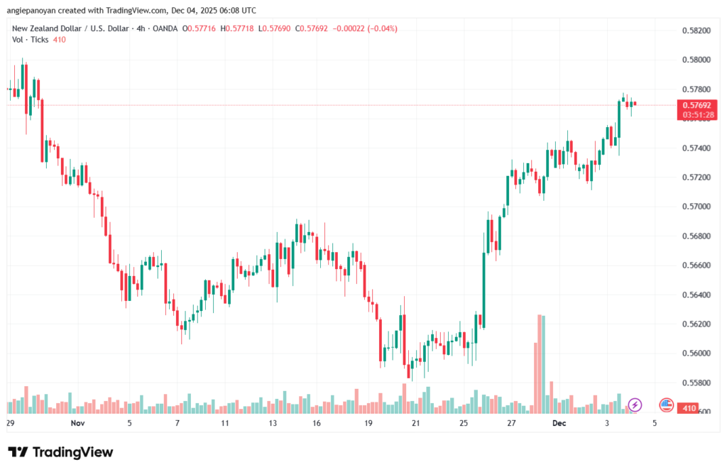 تحليل-NZDUSD-4-12-2025
