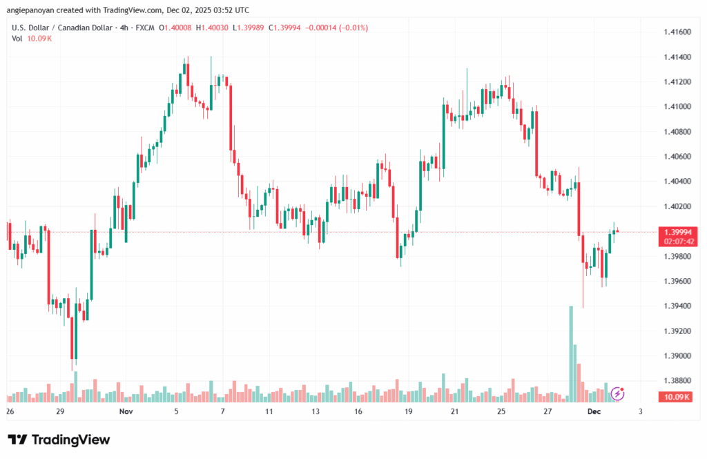 تحليل-USDCAD-2-12-2025