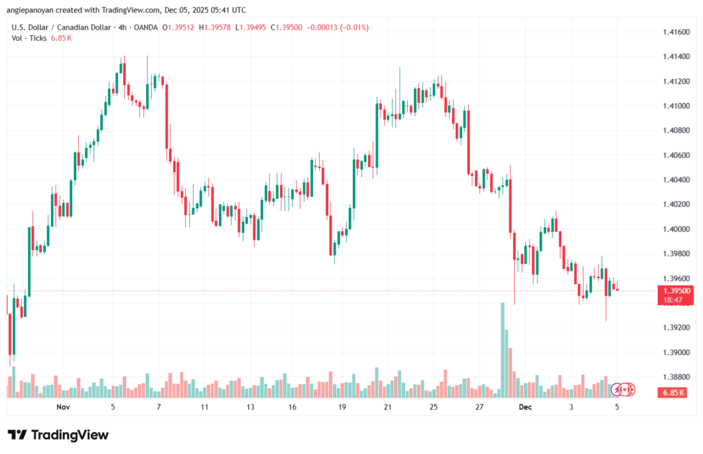 تحليل-USDCAD-5-12-2025