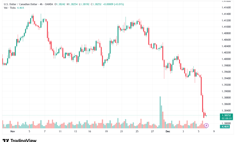 تحليل-USDCAD-8-12-2025