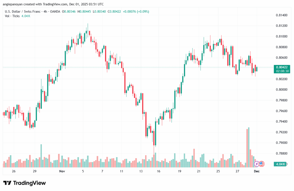 تحليل-USDCHF-1-12-2025