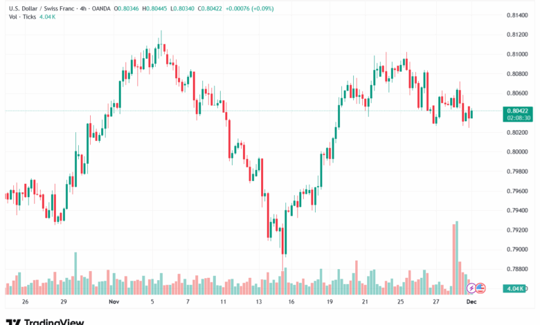 تحليل-USDCHF-1-12-2025