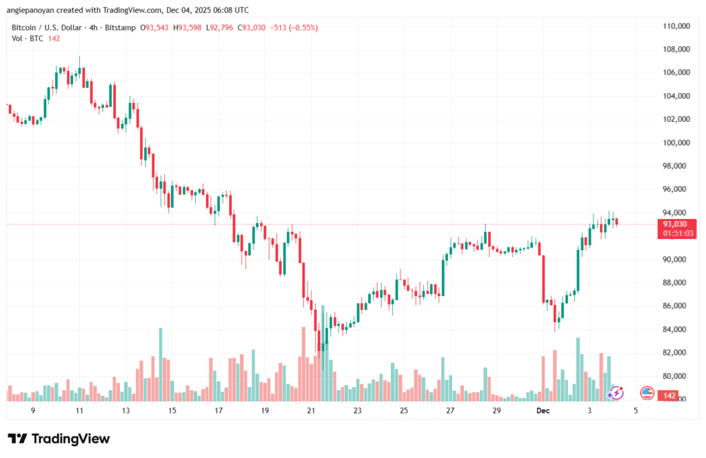 تحليل البتكوين دولار BTCUSD-4-12-2025