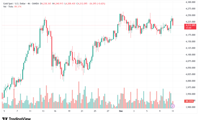 تحليل الذهب-XAUUSD-11-12-2025