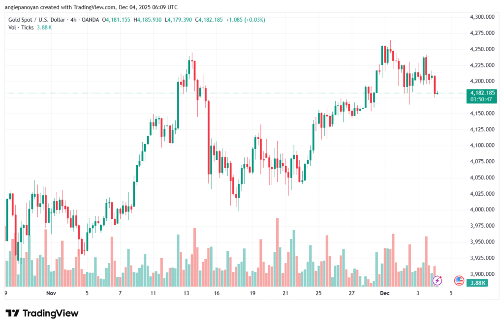 تحليل الذهب-XAUUSD-4-12-2025
