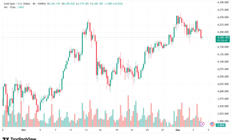 تحليل الذهب-XAUUSD-4-12-2025