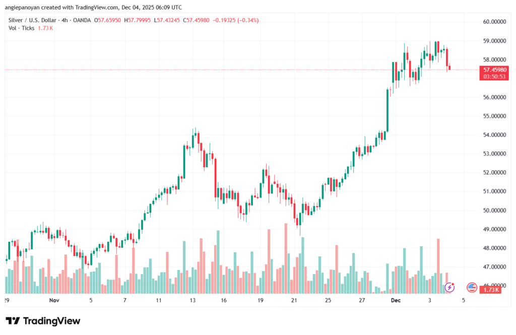 تحليل الفضة 4-12-2025 SILVER XAGUSD