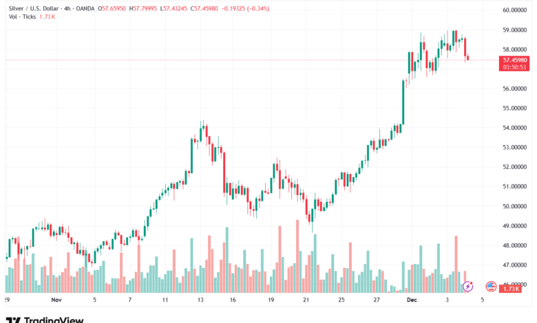 تحليل الفضة 4-12-2025 SILVER XAGUSD