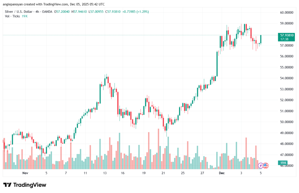 تحليل الفضة 5-12-2025 SILVER XAGUSD