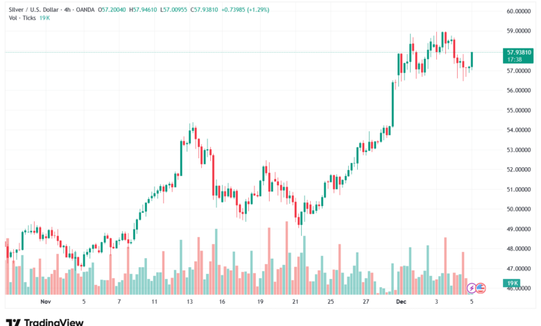تحليل الفضة 5-12-2025 SILVER XAGUSD