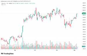 تحليل سهم تسلا الفني TSLA -4-12-2025
